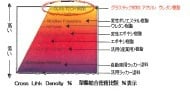 分子間の架橋結合の密度を比較した表